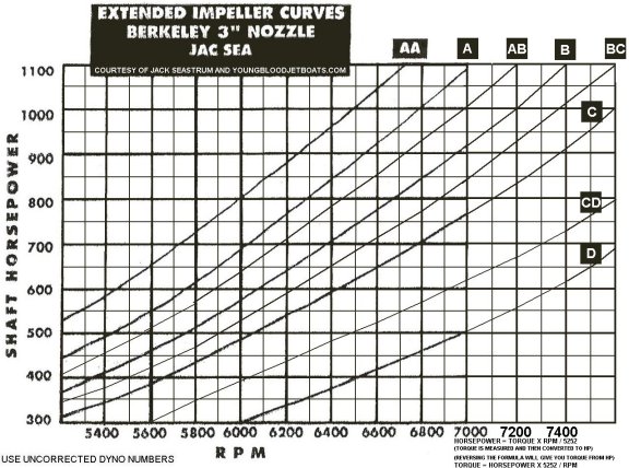 impeller hp chart warning this is controversial horsepower chart